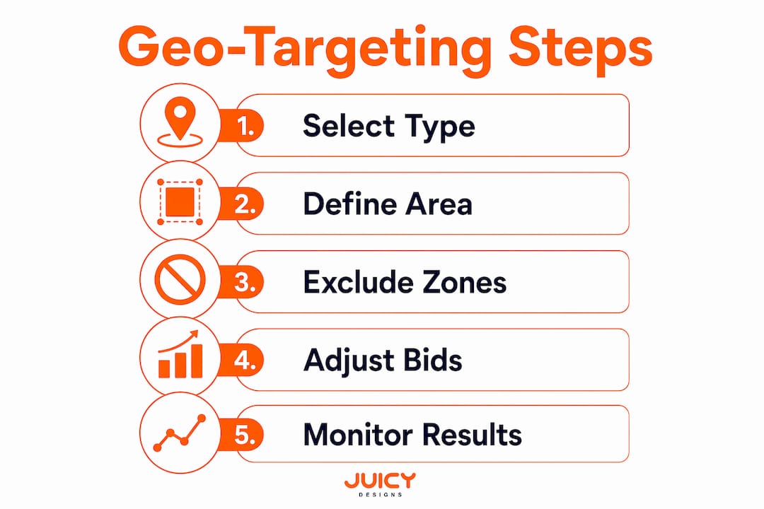 Infographic outlining Google Ads geo-targeting steps