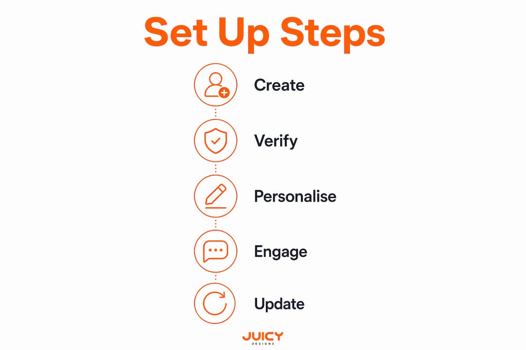 Infographic showing steps to set up Google Business Profile