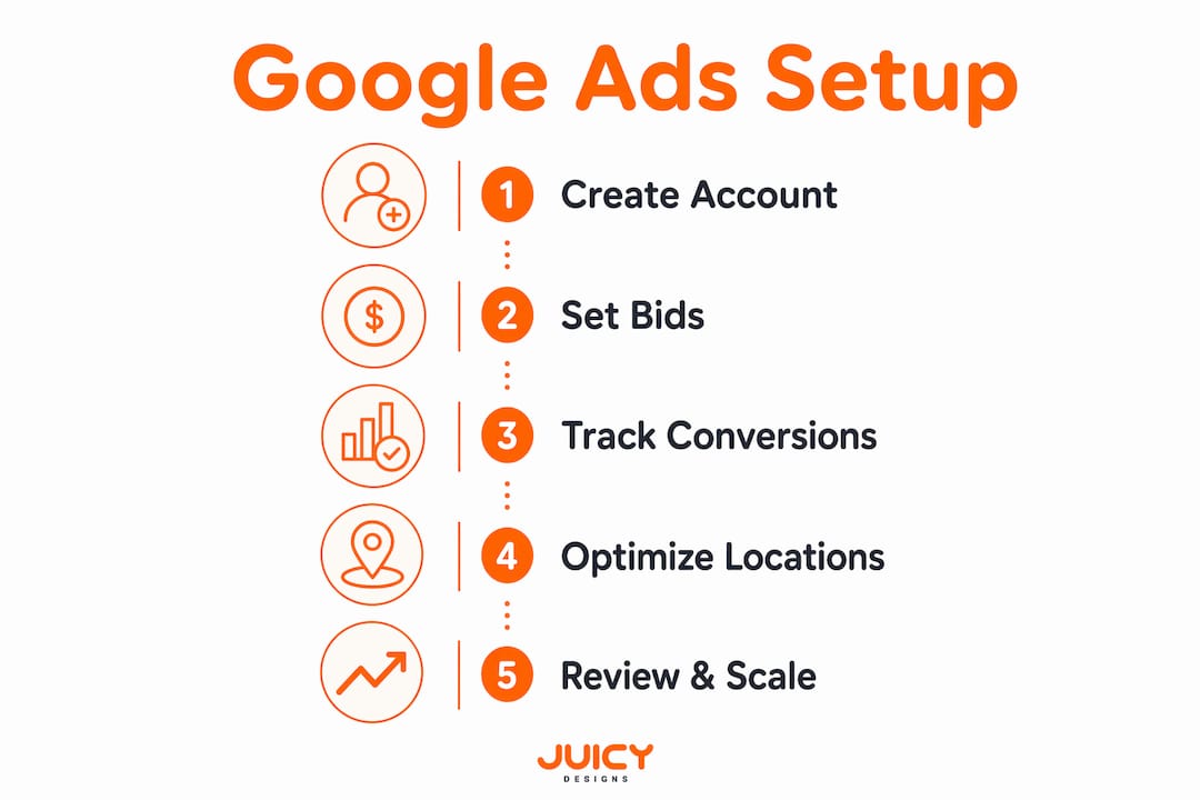 Infographic outlining Google Ads setup steps