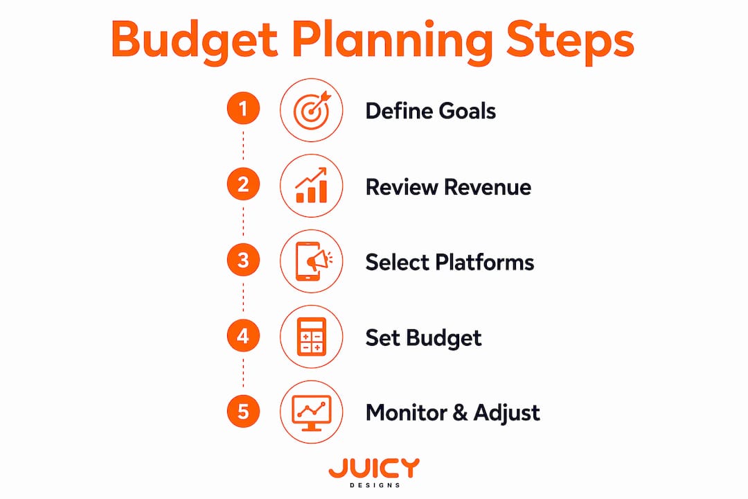 Infographic outlining digital ad budget steps