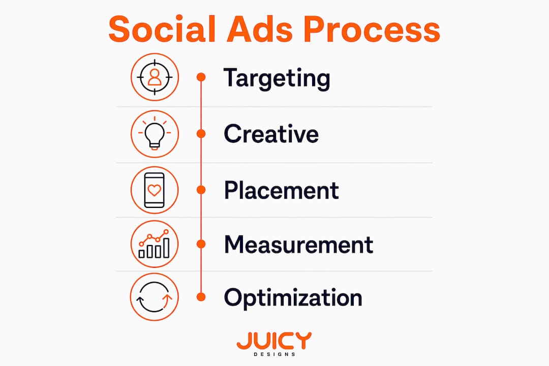 Infographic illustrating social ads process in retail