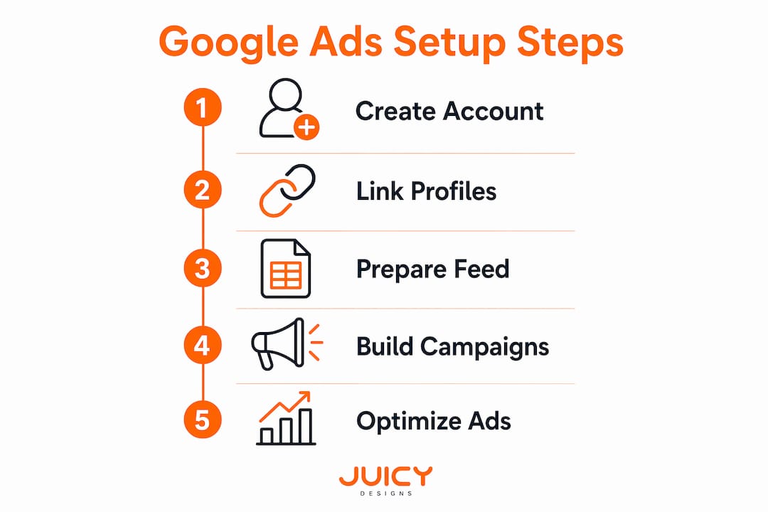 Infographic outlining Google Ads setup steps