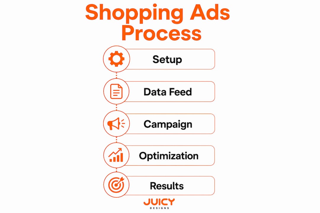 Infographic showing Google Shopping Ads process in steps