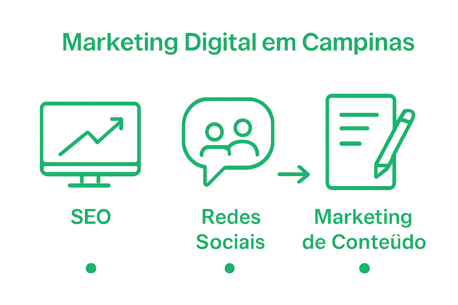 infográfico três estratégias marketing digital Campinas
