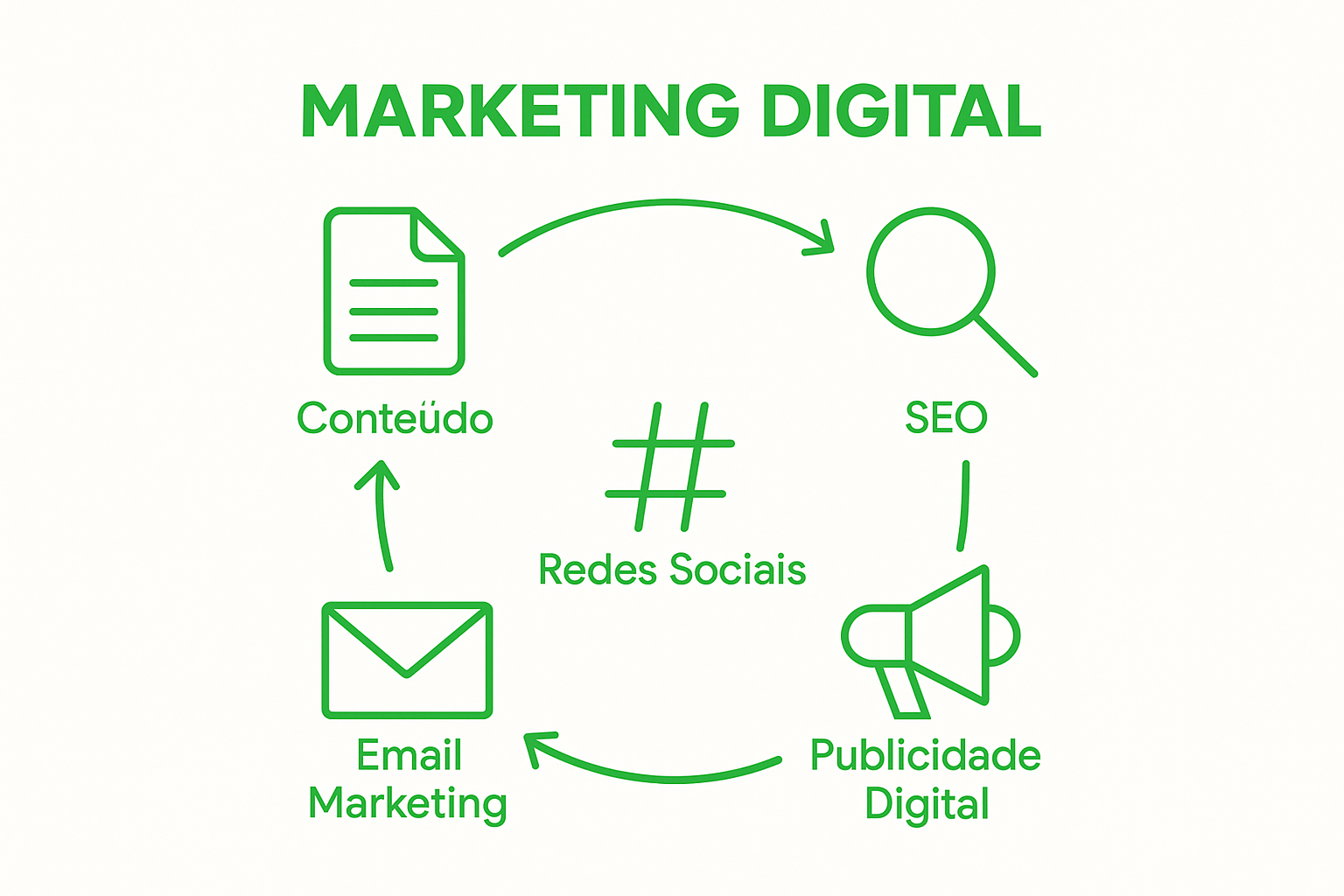 Cinco ícones que ilustram os principais componentes do marketing digital ligados entre si