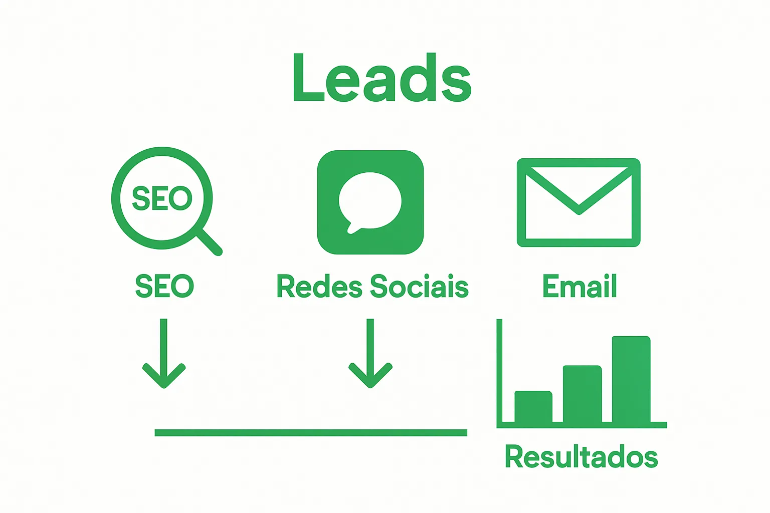 Comparação de canais principais do marketing digital