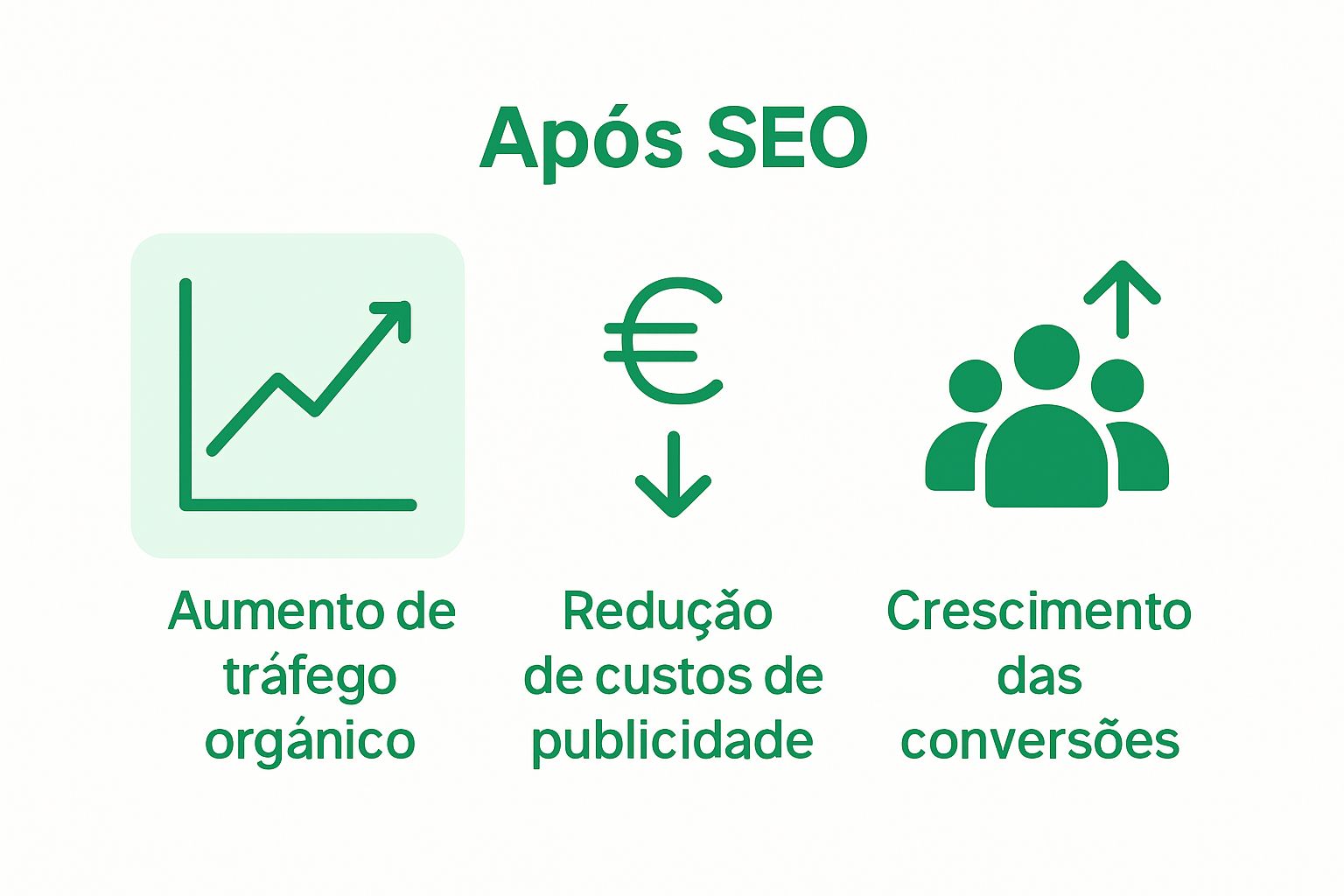Infográfico comparando o crescimento do tráfego de SEO e a economia de custos