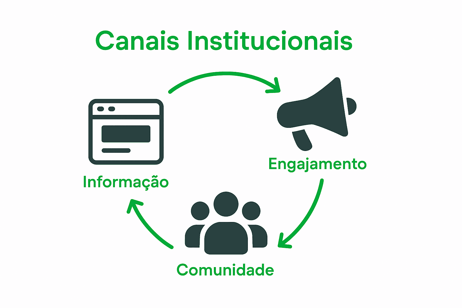 Comparação simples dos principais canais de presença digital empresarial.