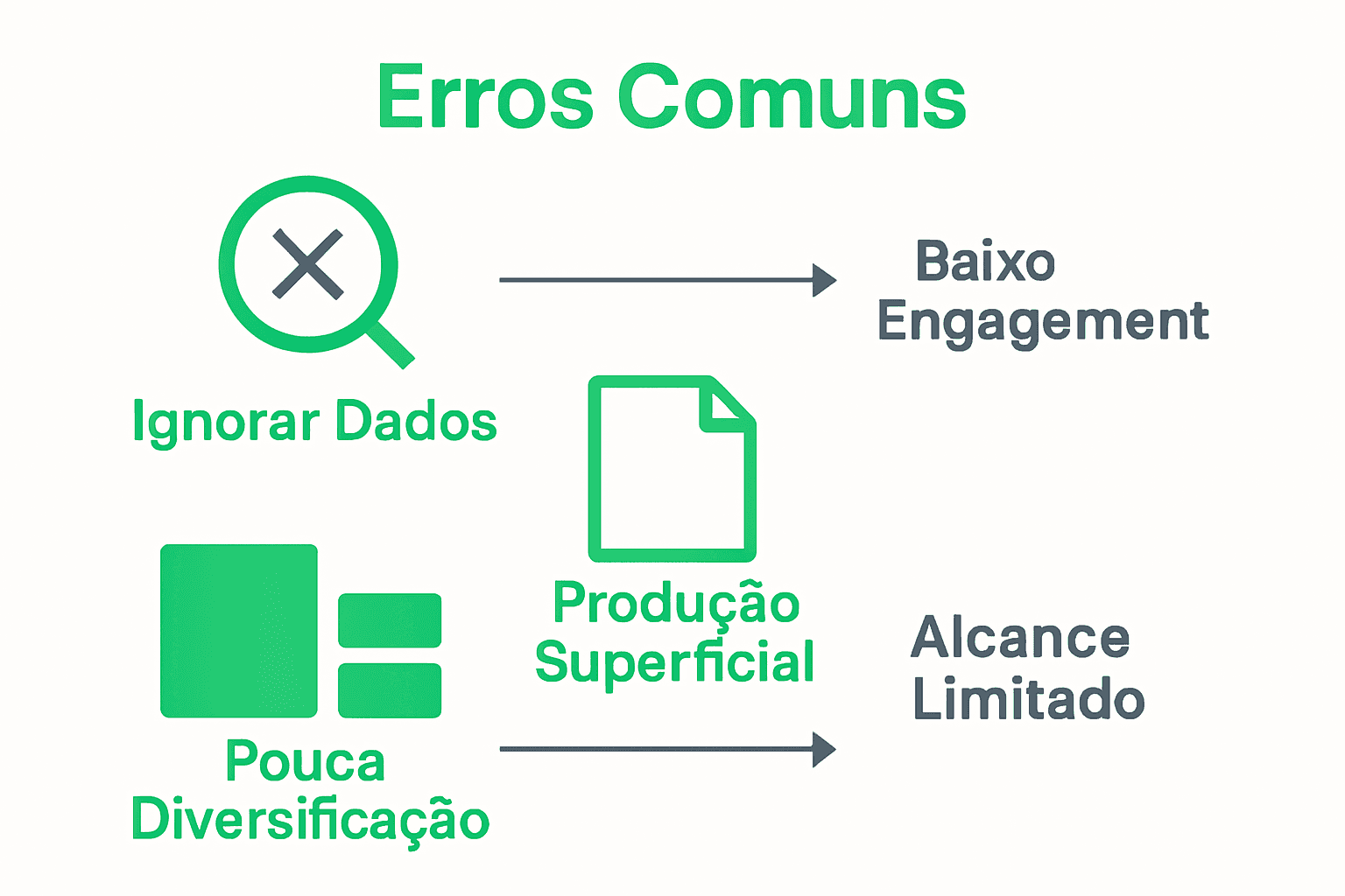 Infográfico simples sobre erros comuns em marketing de conteúdo com ícones e setas.