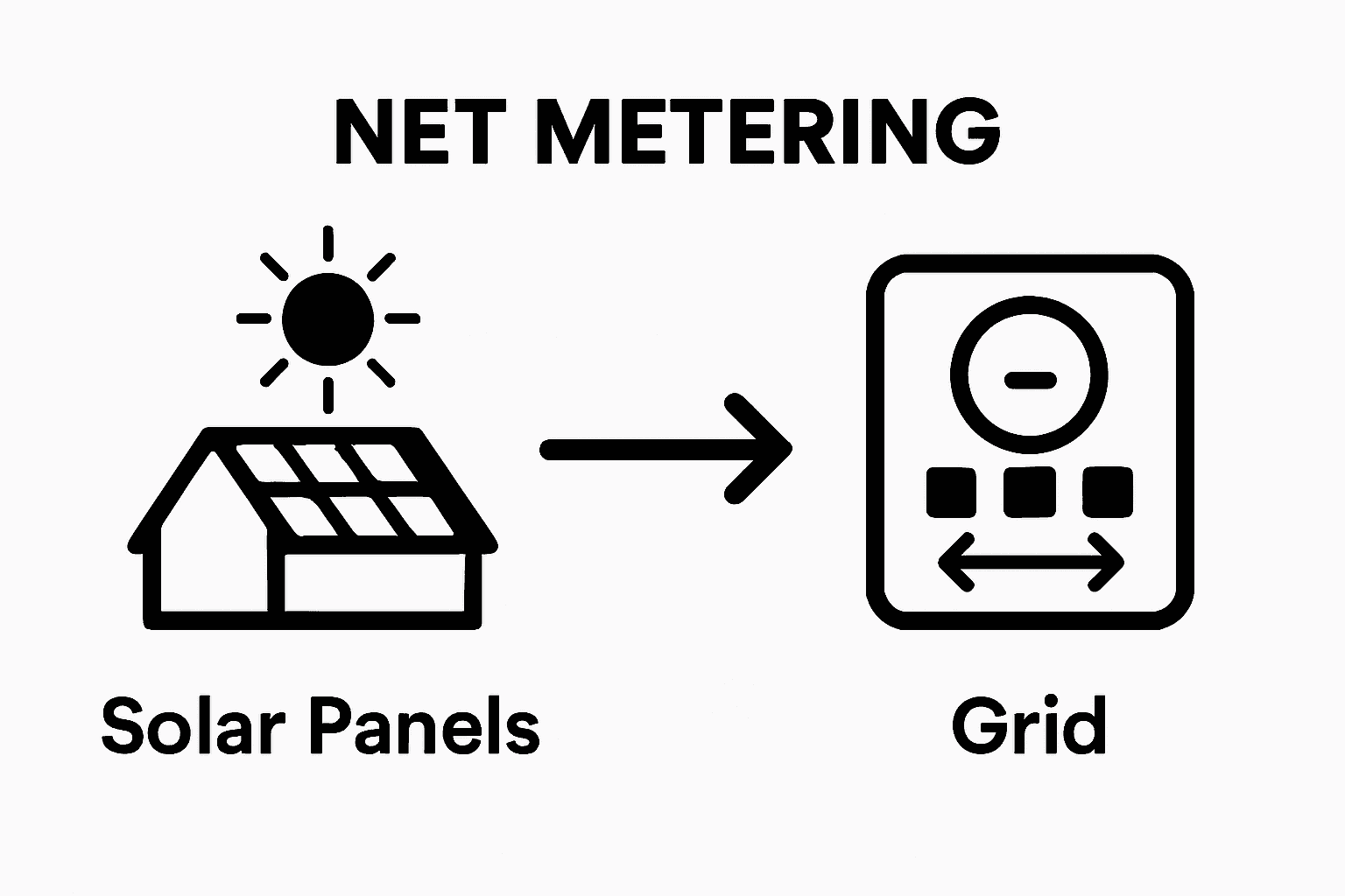 Two-step solar energy and net metering process with arrows