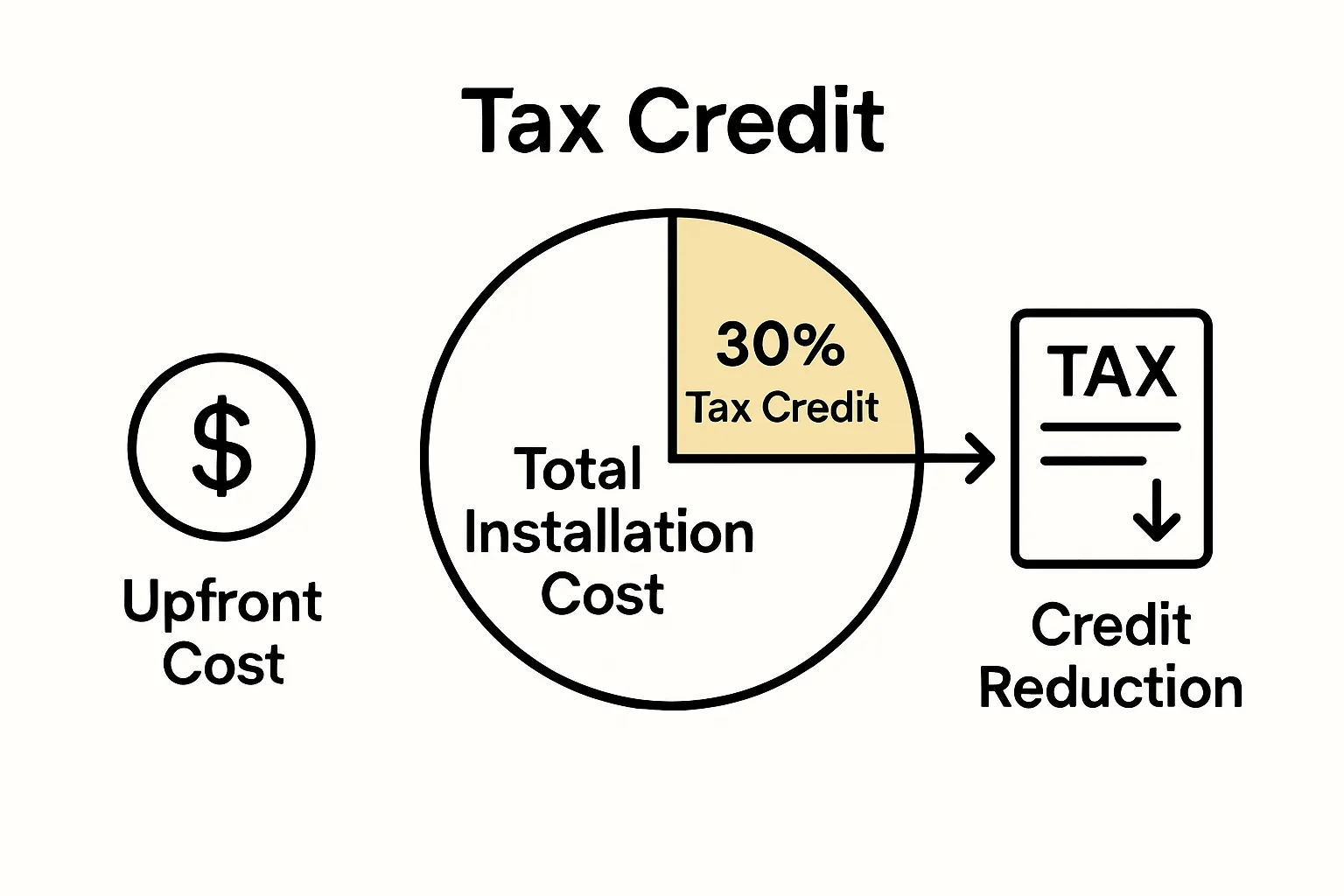 Pie chart showing 30% portion for solar tax credit savings