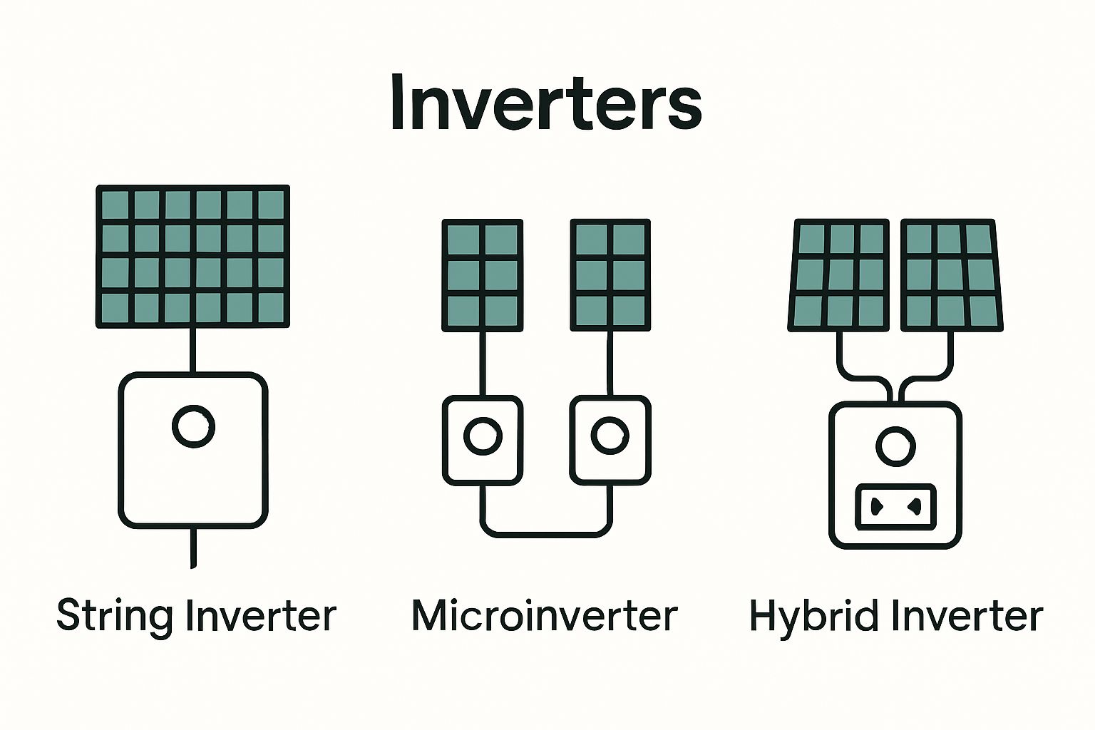 Simple visual comparison of three solar inverter types
