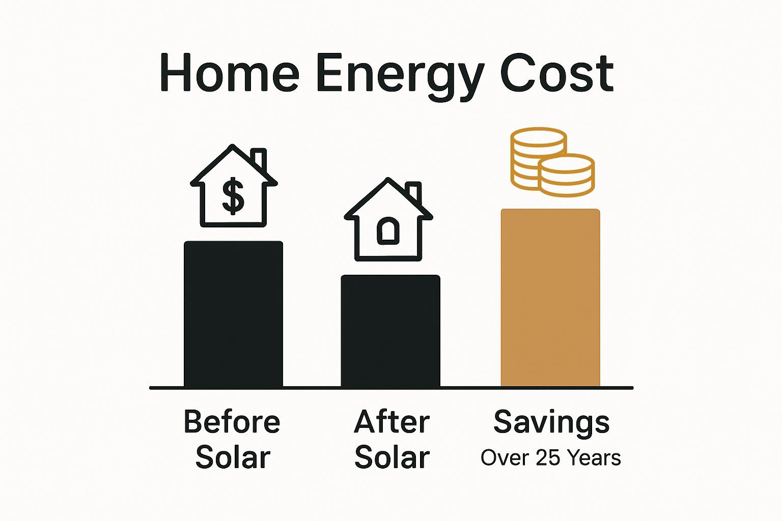 Infographic comparing monthly energy costs before and after solar installation and total long-term savings