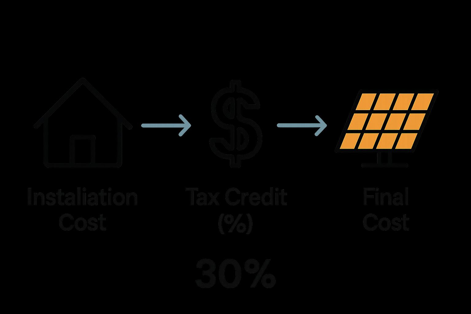 Visual comparison showing original solar cost, tax credit percentage, and reduced cost