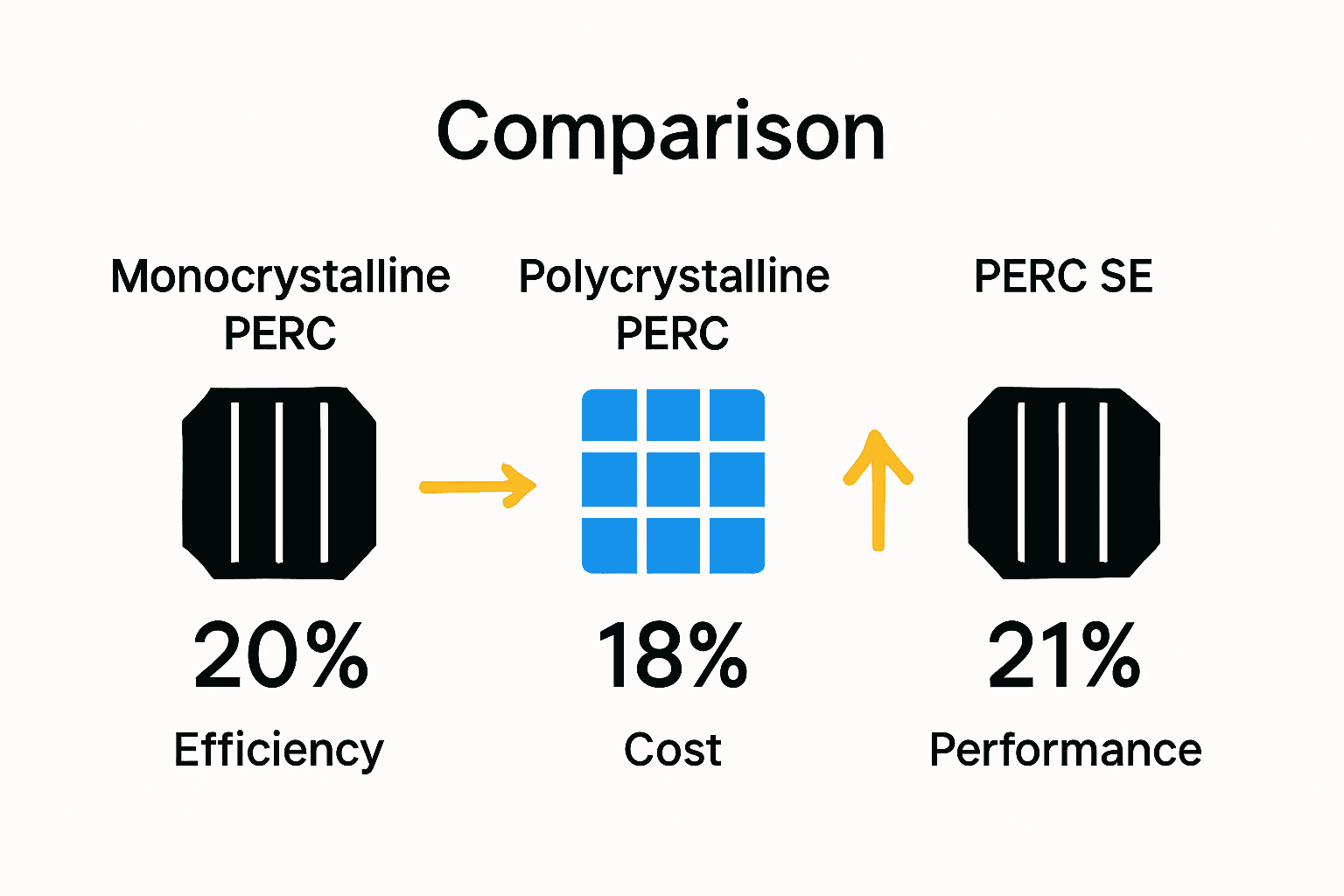 Comparison infographic showing monocrystalline PERC, polycrystalline PERC, and PERC SE cell types with icons and efficiency stats.