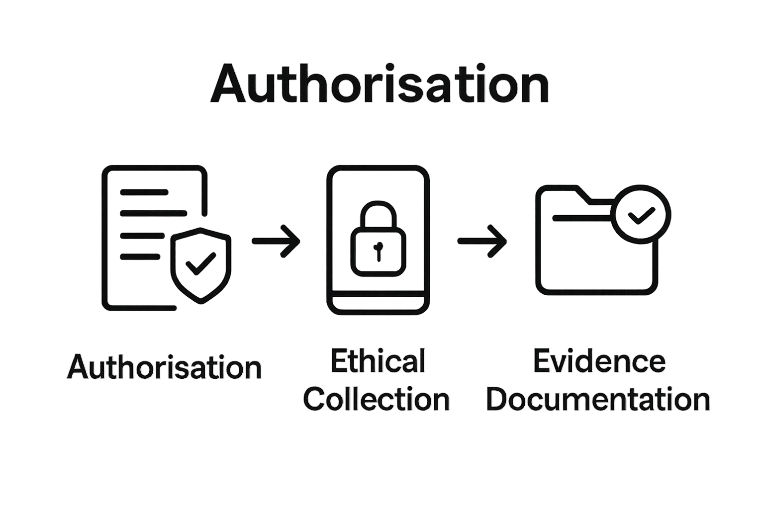 Three simple icons showing authorisation, ethical data collection, and documentation steps