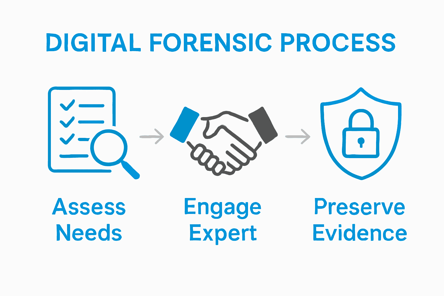 Infographic showing the digital forensic investigation process in three steps