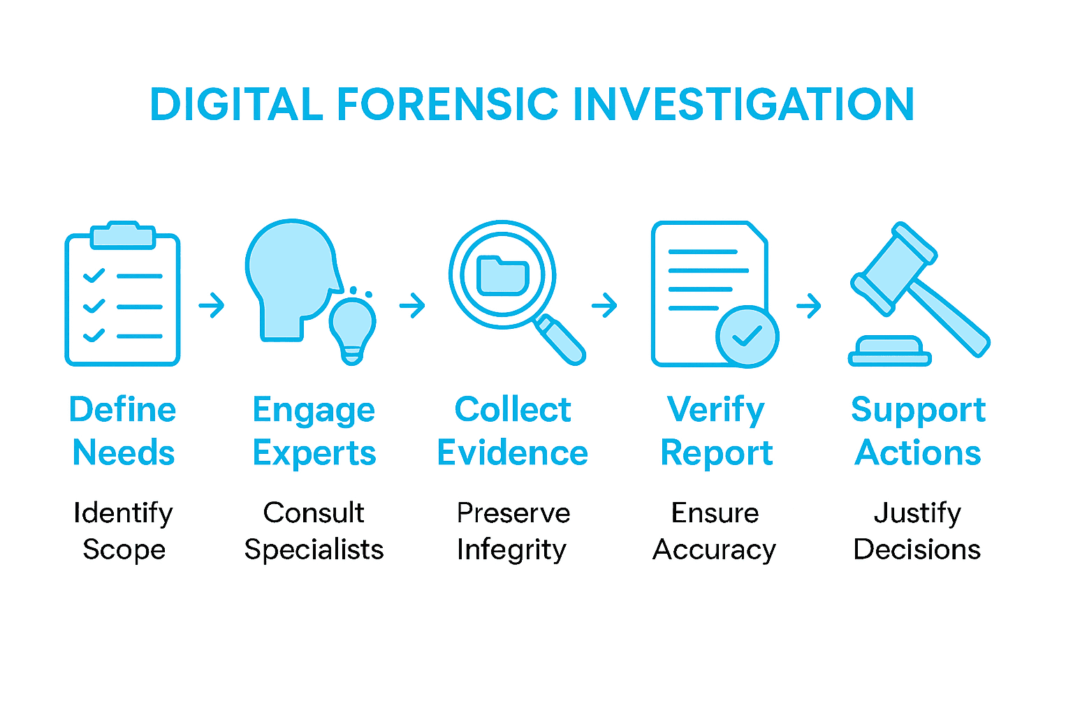 Infographic showing 6 steps in the digital forensic process
