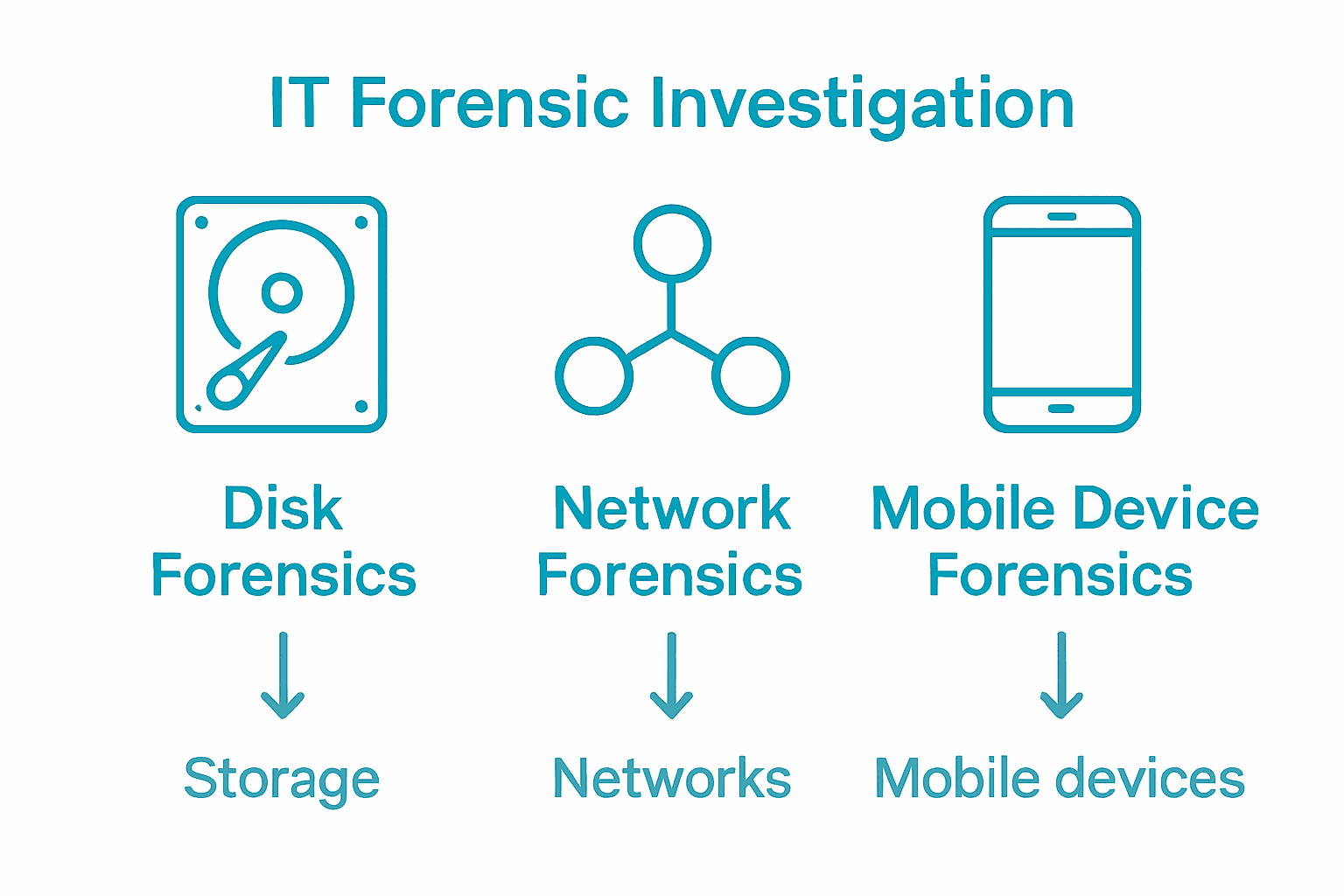 Infographic comparing disk, network, and mobile device forensics.