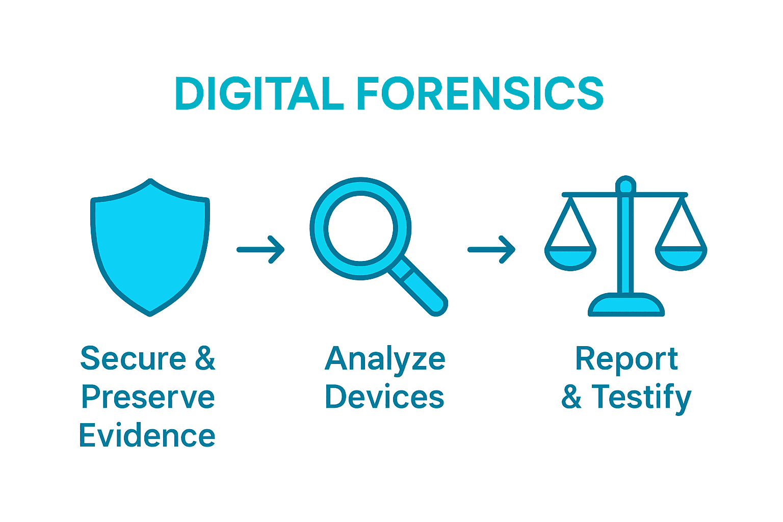 Infographic showing three digital forensics steps: Securing evidence, Analyzing devices, Reporting and testimony.