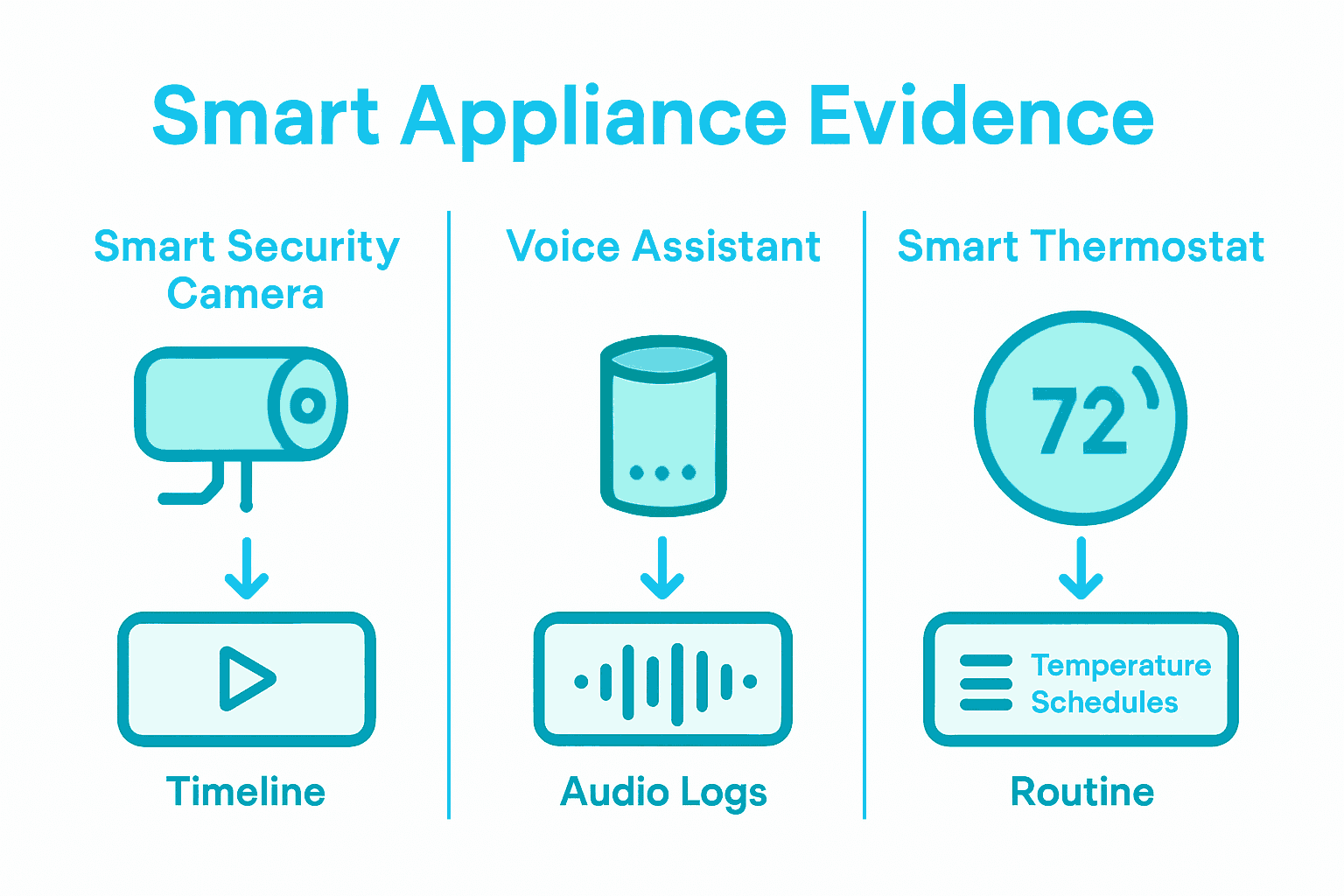 Complete Guide to Digital Forensics in Smart Appliances 1 Infographic comparing smart camera, voice assistant, and thermostat evidence in digital forensics.
