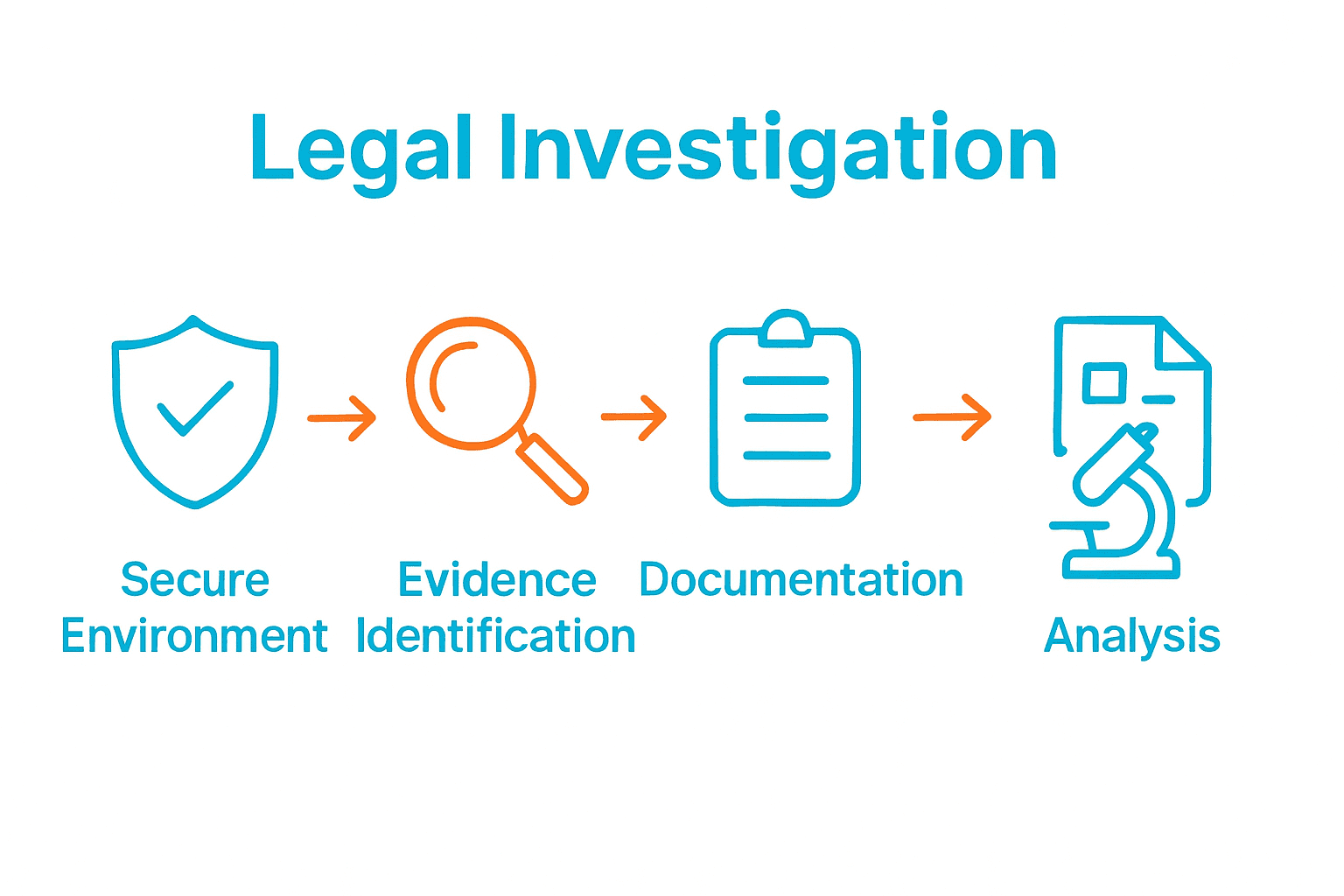 Infographic showing five sequential cybercrime investigation steps with icons.