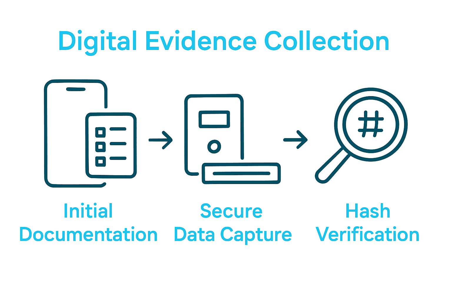Infographic of digital evidence collection process with documentation, capture, and verification icons