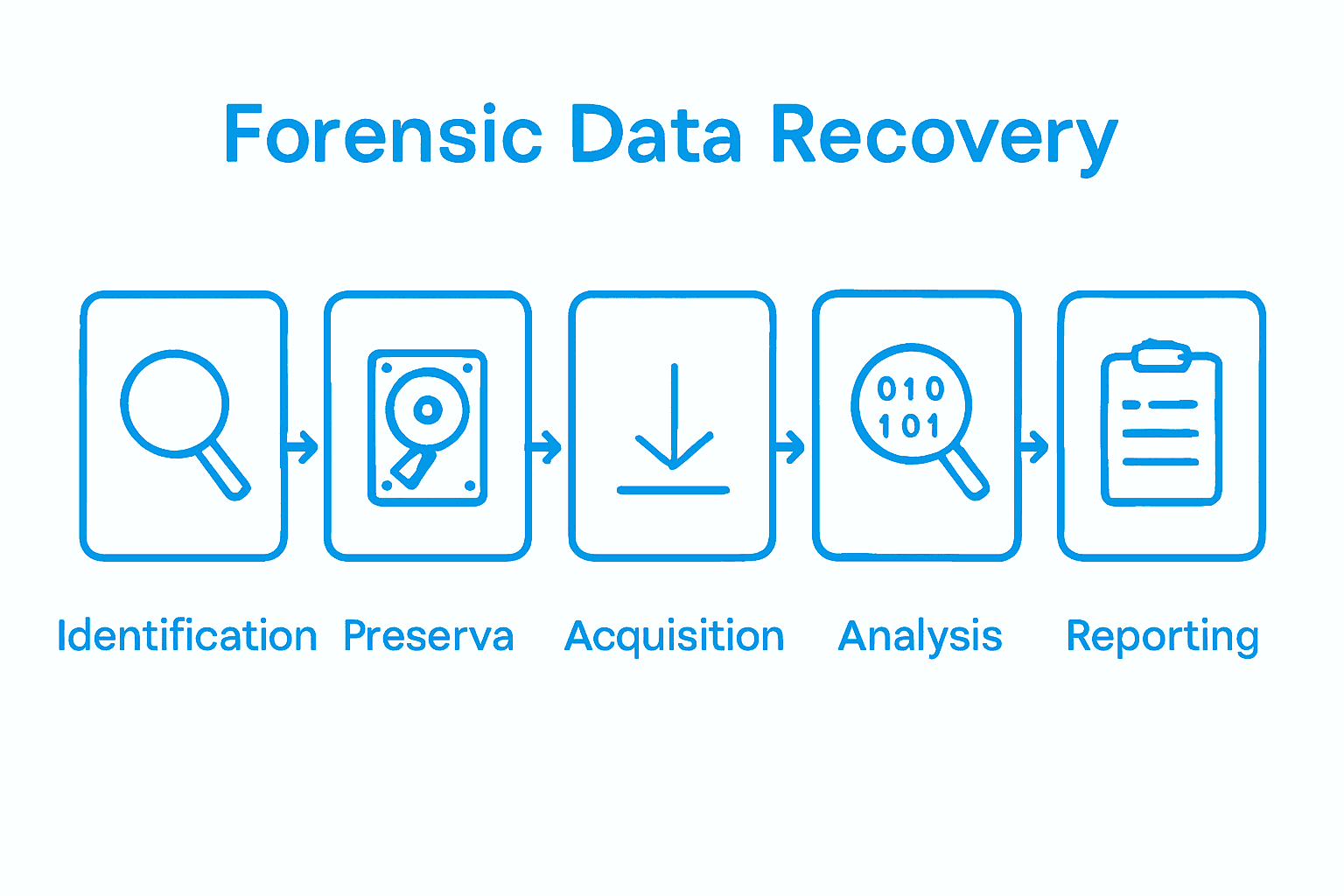 Infographic showing five key steps of forensic data recovery