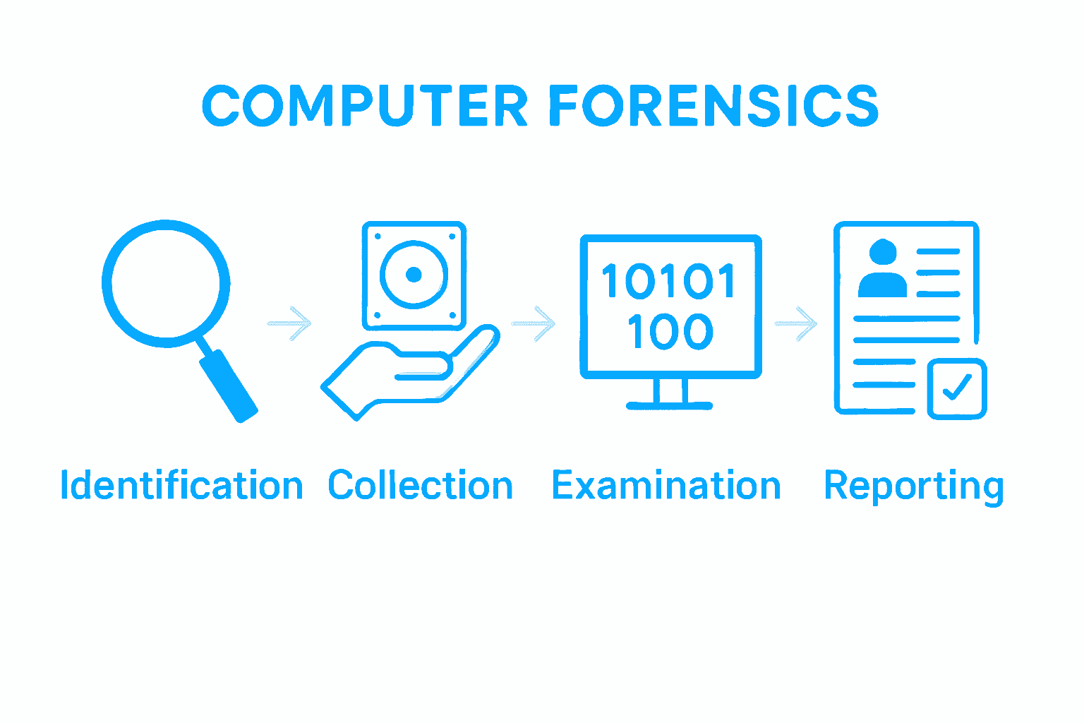 Infographic of four main computer forensics workflow stages with icons and arrows.