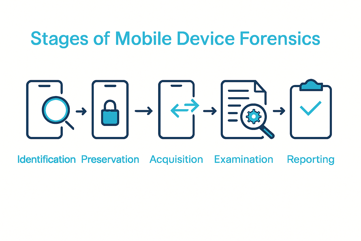 Role of Mobile Device Forensics Explained: Key Uses 1 Infographic showing five stages of mobile device forensics process.