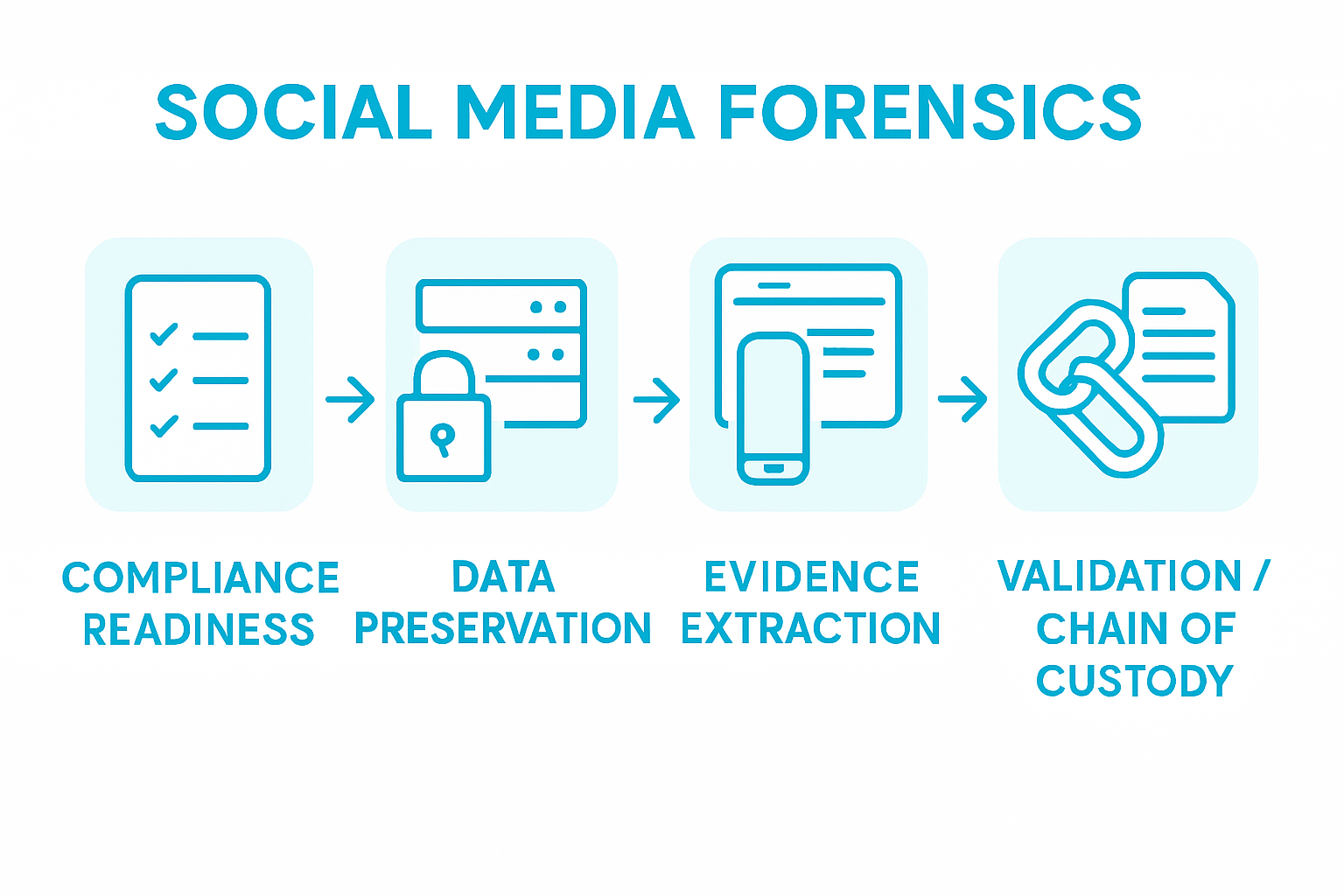 Infographic illustrating social media forensic steps