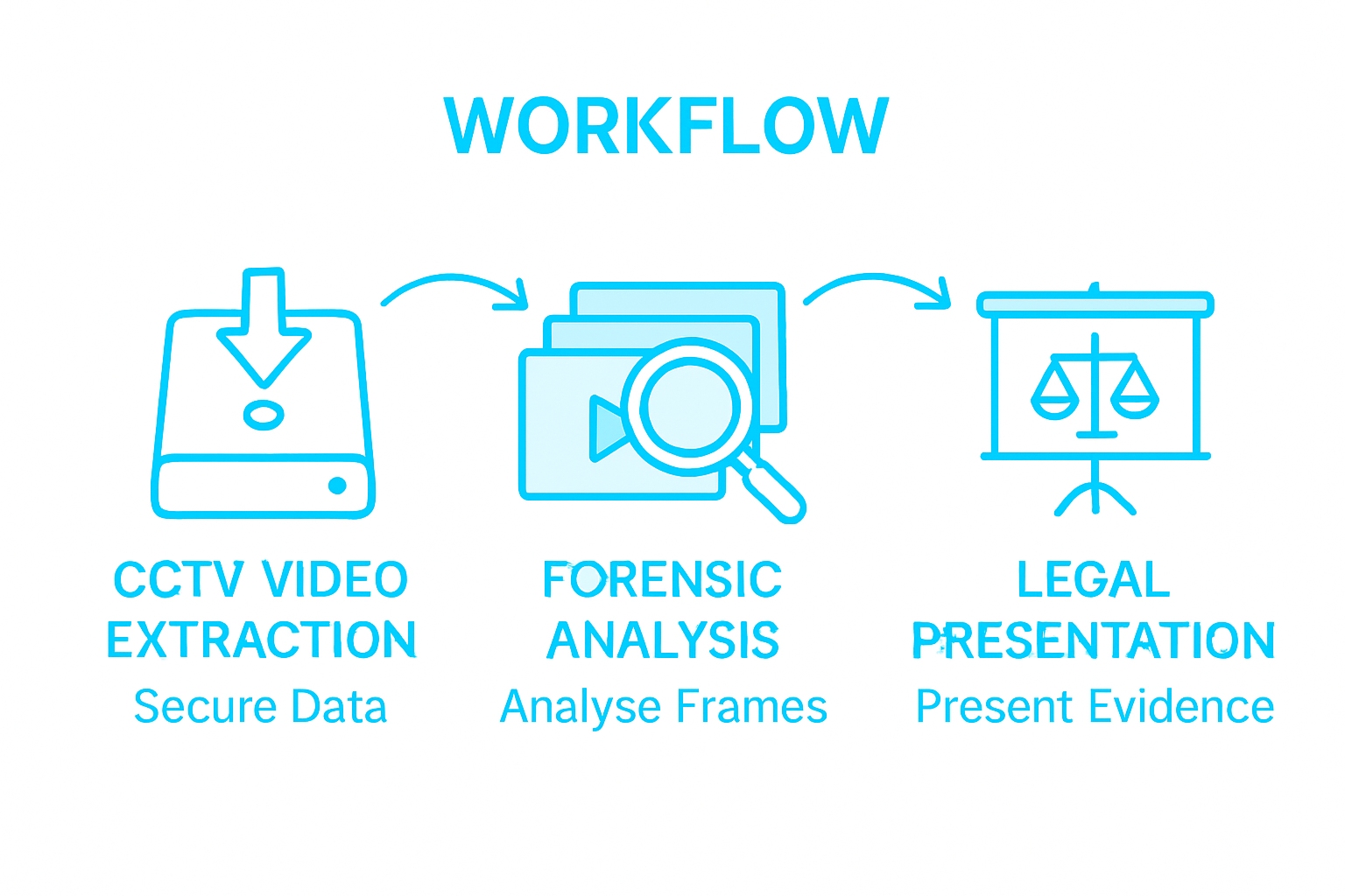 CCTV Forensics: Uncovering Truth in Digital Investigations 2 CCTV forensic process step workflow infographic