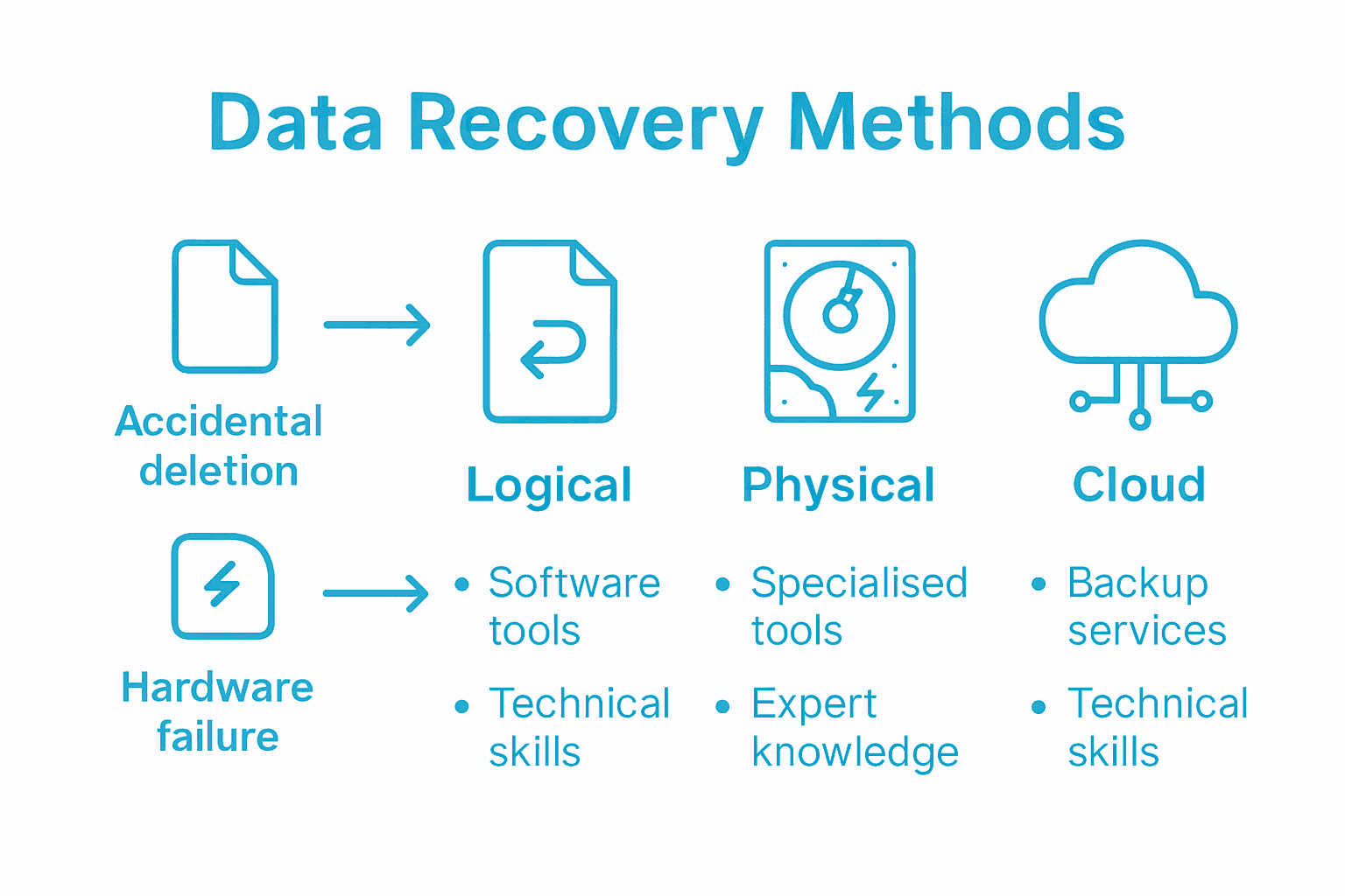 Data Recovery Explained: Best Practice Forensics 1 Infographic compares data recovery methods and use cases