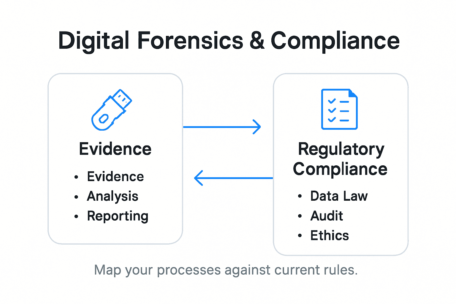 Digital Forensics in Business – Impact on Compliance and Response 2 Infographic showing digital forensics compliance steps