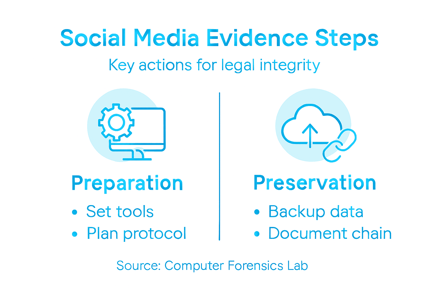 Master Social Media Evidence Collection for Legal Cases 2 Infographic of social media evidence collection