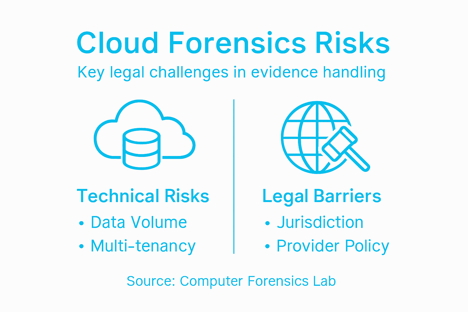 Challenges in Cloud Forensics – Key Risks for Legal Cases 2 Infographic of cloud forensics risks and barriers