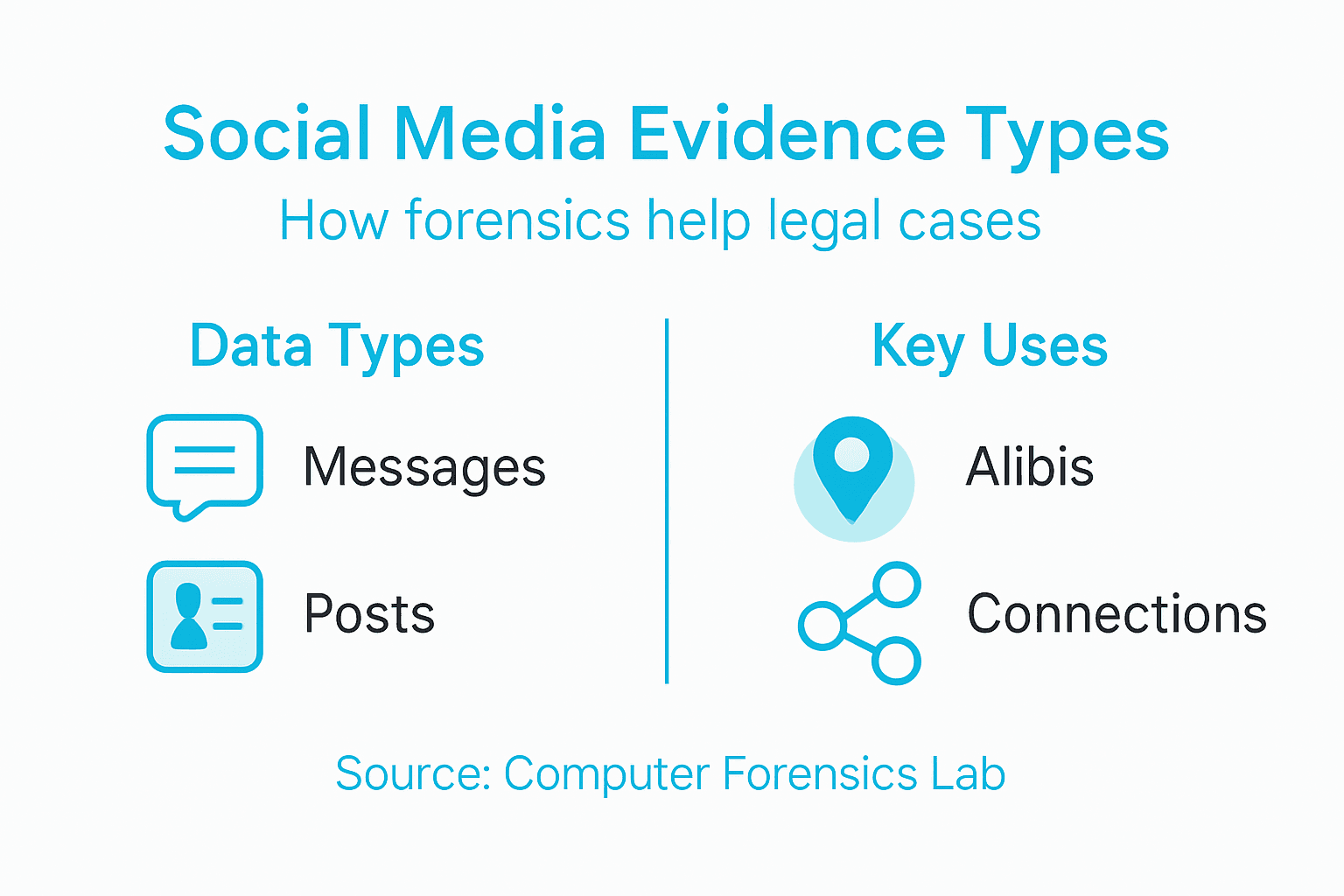 Social Media Forensics: Strengthening Legal Investigations 1 Infographic showing social media evidence types and uses