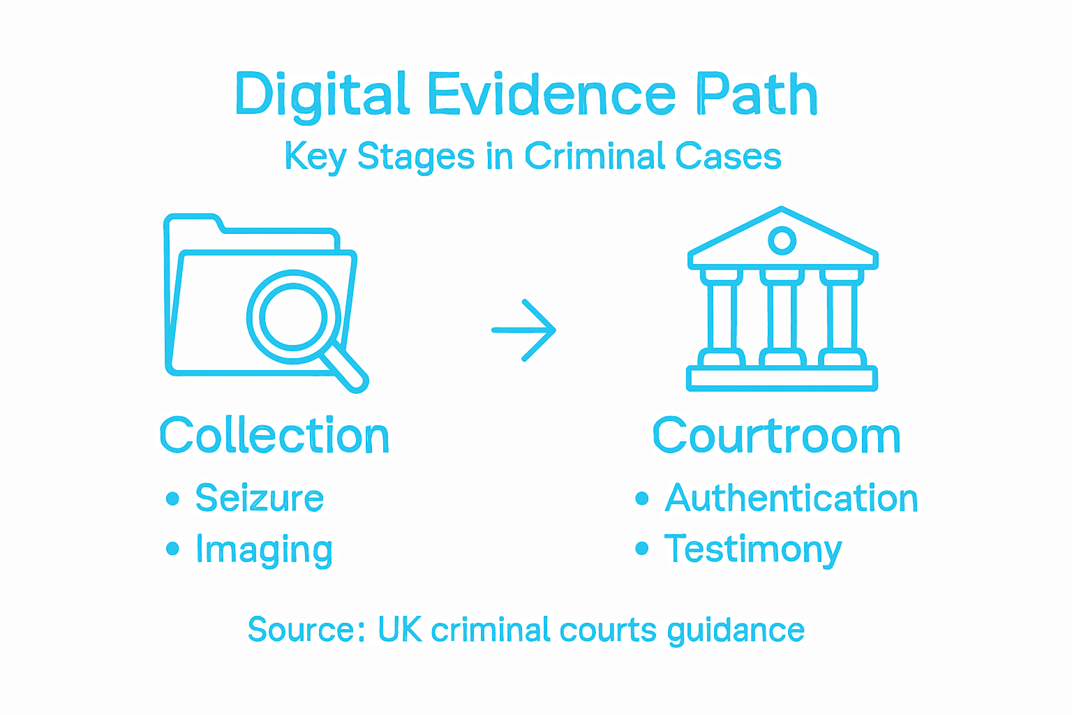 Digital Evidence in Court – Impact on Criminal Cases 2 Infographic showing digital evidence stages and process