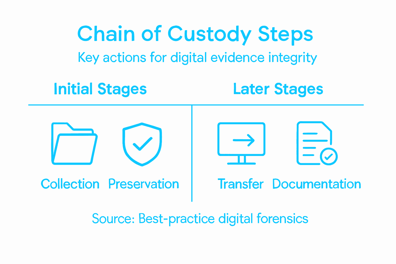 Chain of Custody: Safeguarding Digital Evidence Integrity 2 Infographic of digital evidence chain of custody steps