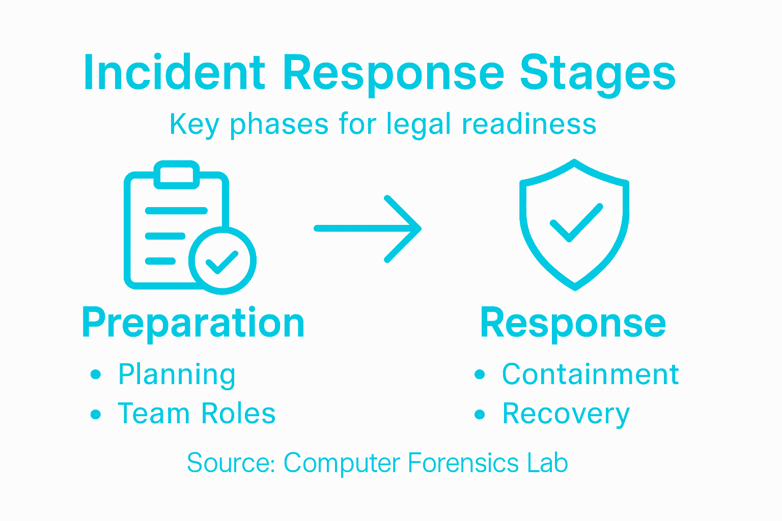 Role of Cyber Incident Response in Legal Cases 2 Infographic of incident response legal stages