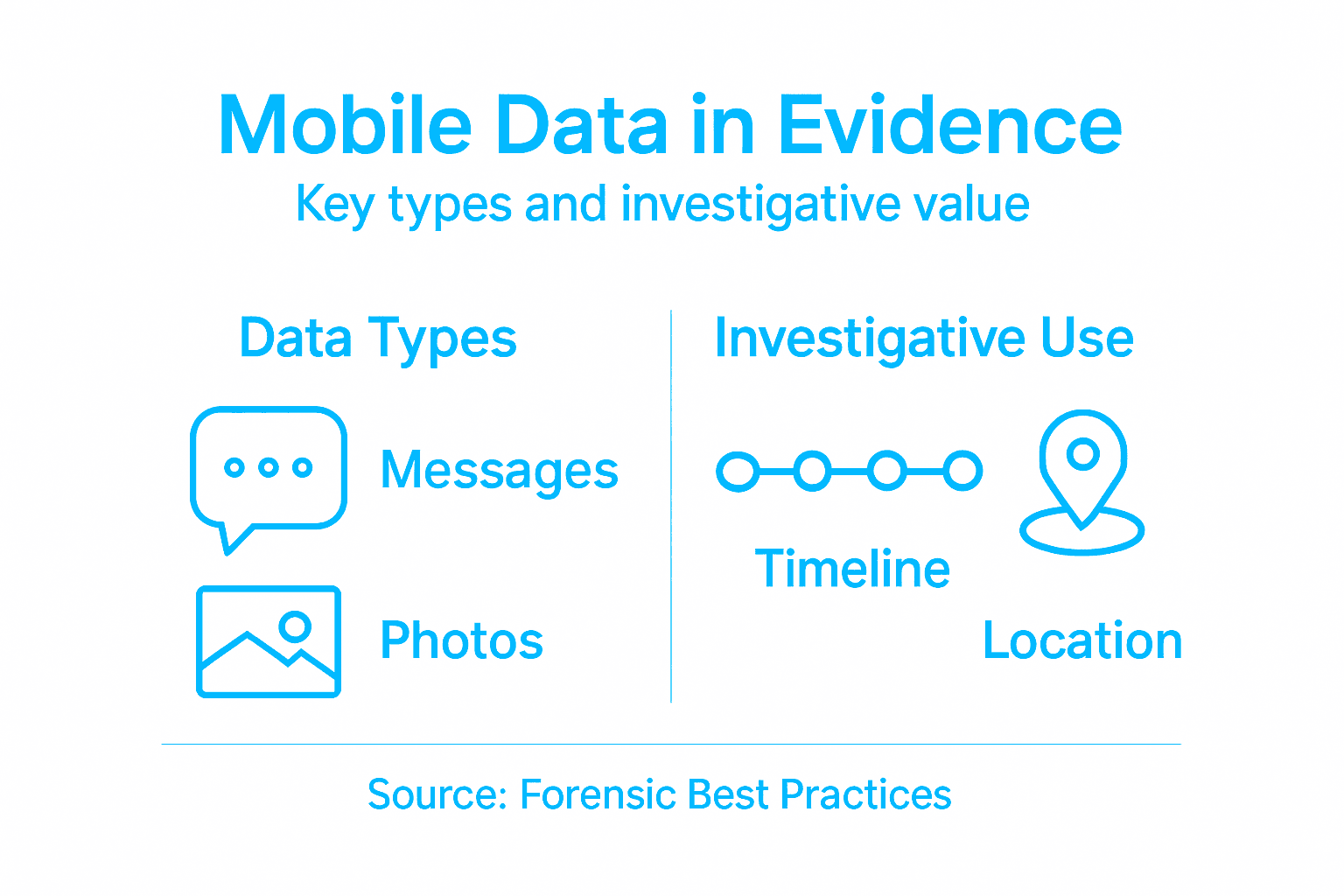 Role of Mobile Device Analysis in Digital Evidence 1 Infographic of mobile data types and uses