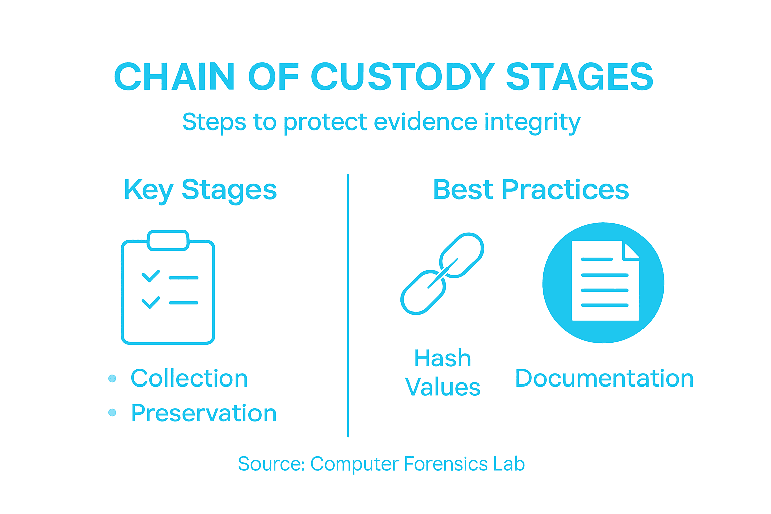 Chain of Custody Tips: Protecting Evidence Integrity 1 Infographic showing chain of custody stages