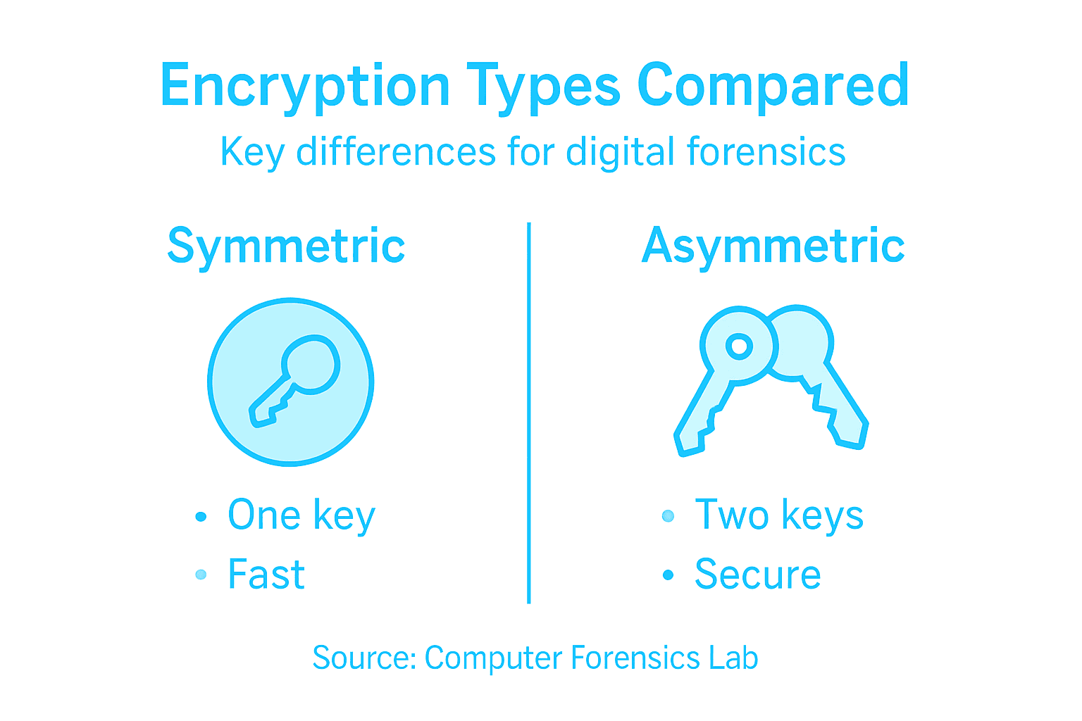 Encryption in Digital Forensics – Overcoming Legal Hurdles 1 Infographic comparing symmetric and asymmetric encryption types