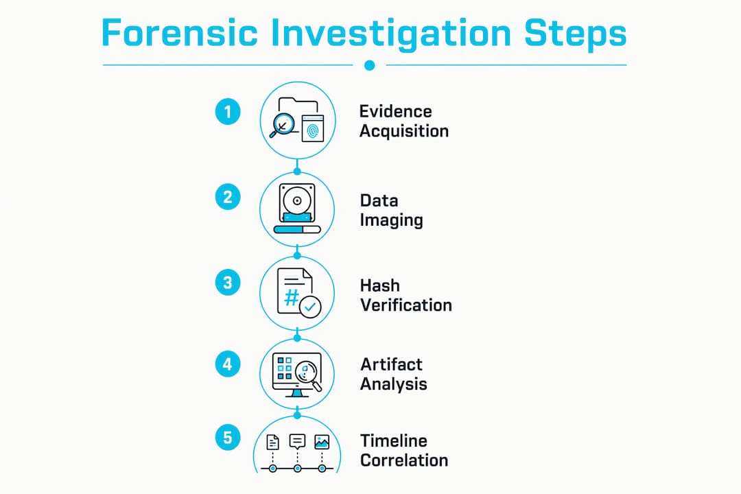 Intellectual property theft forensics: a legal guide 2 Infographic showing forensic investigation numbered steps