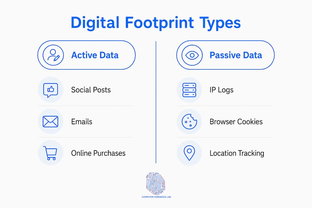 Why understand digital footprints: privacy and reputation 2 Infographic comparing active and passive digital footprints