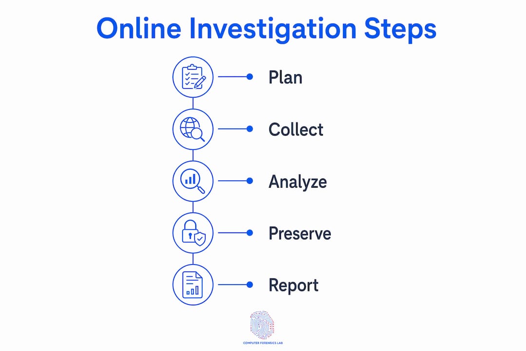 Online investigation: a complete guide for 2026 2 Infographic illustrating online investigation steps