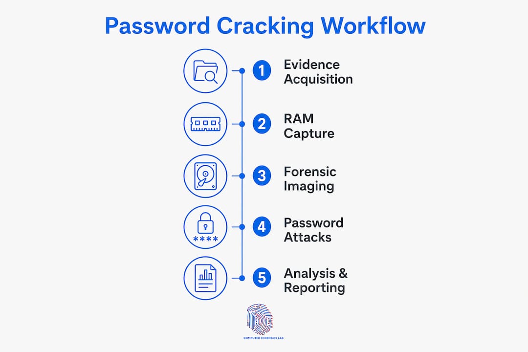 Password cracking in forensics: techniques and workflow 2 Infographic showing forensic password cracking workflow steps