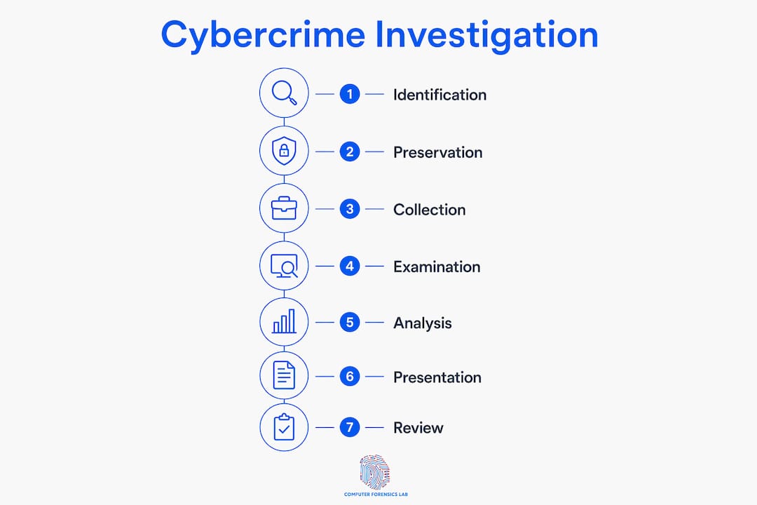 How police investigate cyber crime: the full process 1 Infographic showing seven phases of cybercrime investigation