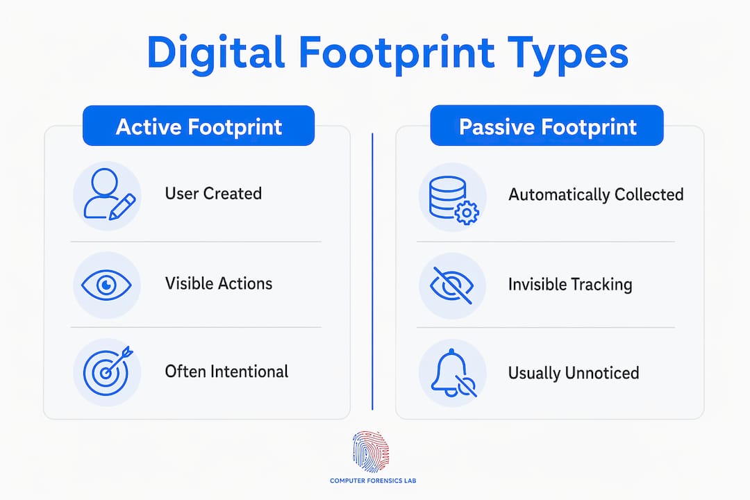 What is a digital footprint? A complete guide 2 Infographic comparing active and passive digital footprints