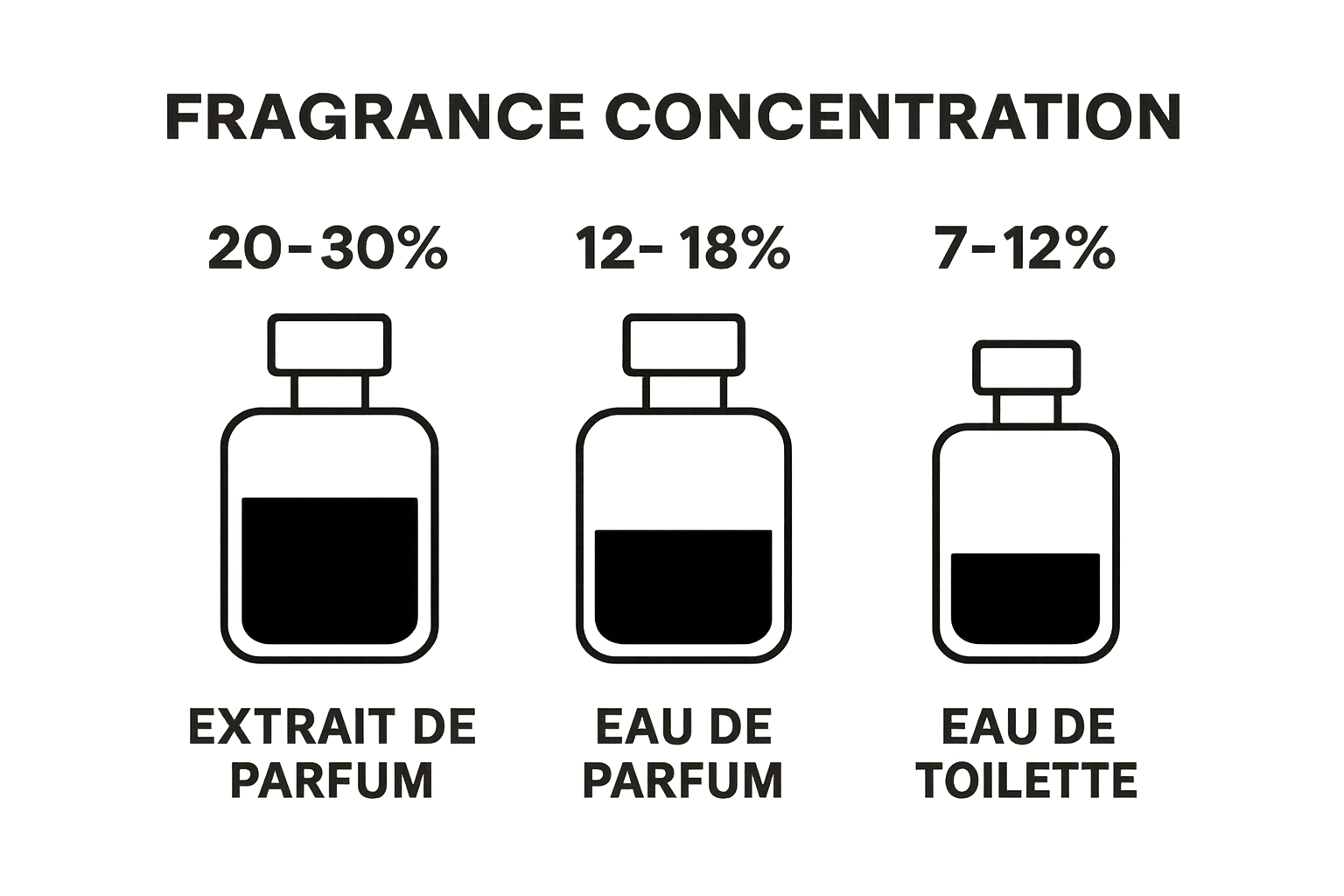 Simple infographic comparing fragrance concentrations